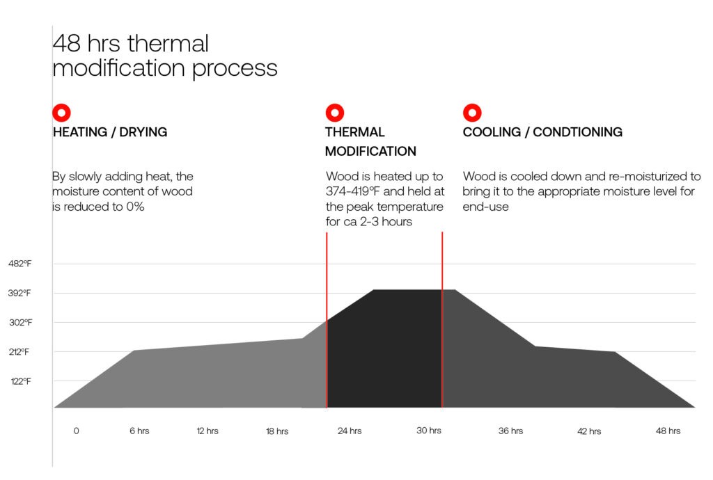 the thermal modification process