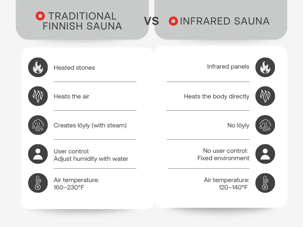 graph showing Finnish sauna vs infrared sauna